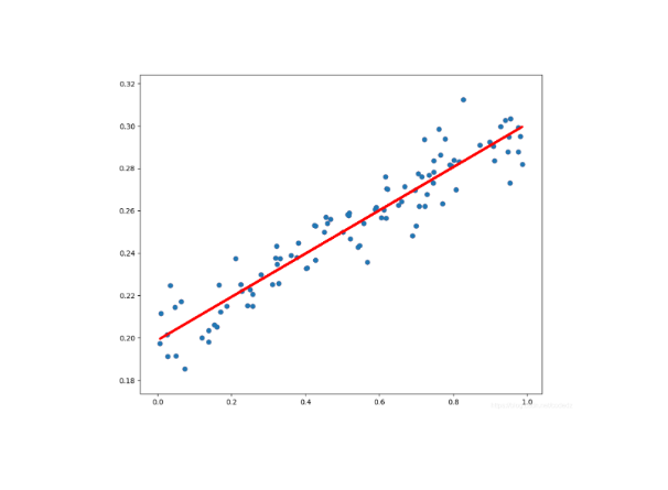 线性回归(linear regression)